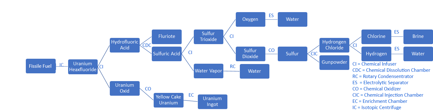 Fissile Fuel Processing Diagram